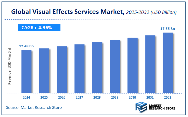 Visual Effects Services Market Size
