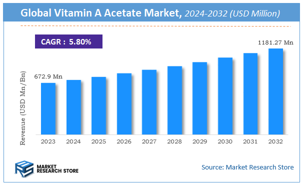 Vitamin A Acetate Market Size