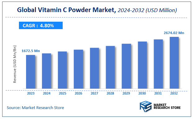 Vitamin C Powder Market Size
