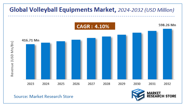 Volleyball Equipments Market Size