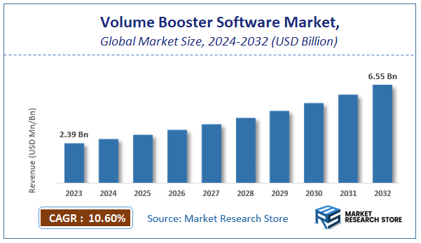 Volume Booster Software Market Size