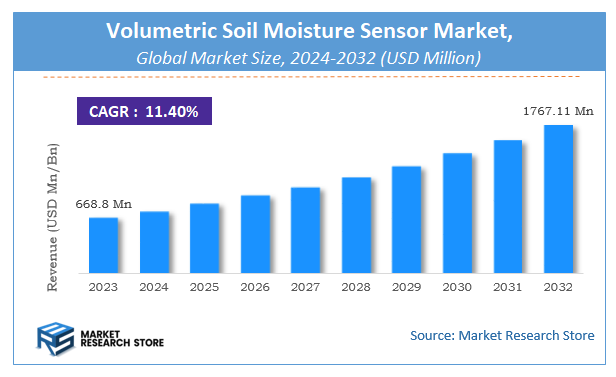 Volumetric Soil Moisture Sensor Market Size