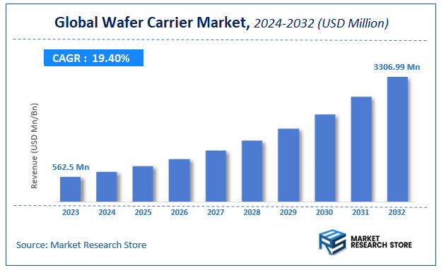 Wafer Carrier Market Size