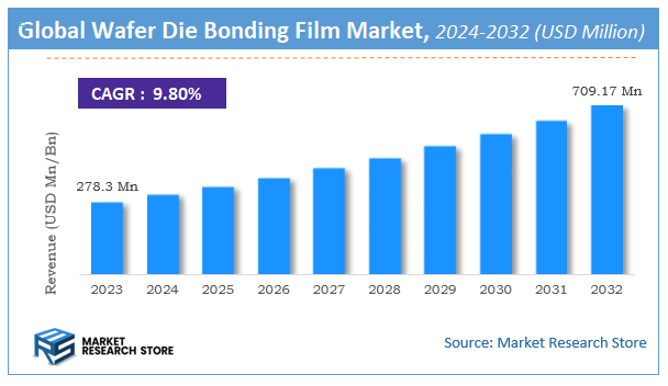 Wafer Die Bonding Film Market Size