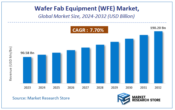Wafer Fab Equipment (WFE) Market Size