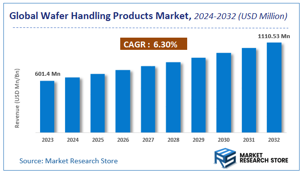Wafer Handling Products Market Size
