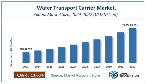Wafer Transport Carrier Market Size