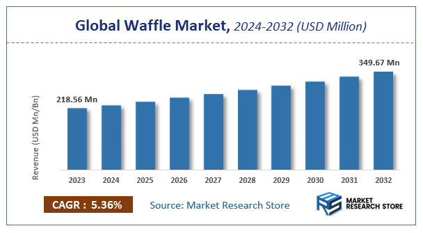 Waffle Market Size