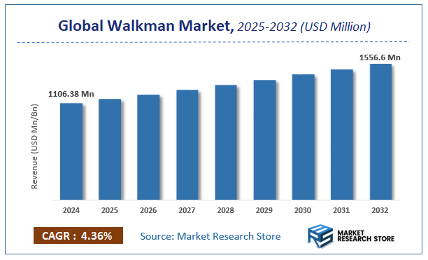 Walkman Market Size