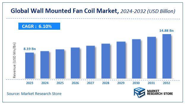 Wall Mounted Fan Coil Market Size