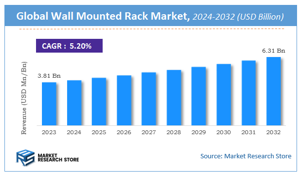 Wall Mounted Rack Market Size