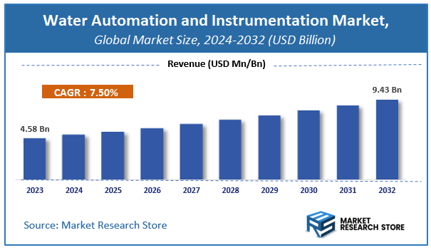 Water Automation and Instrumentation Market Size