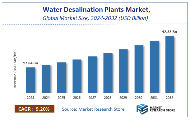 Water Desalination Plants Market Size