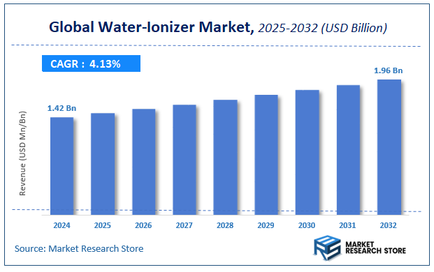 Water-Ionizer Market Size
