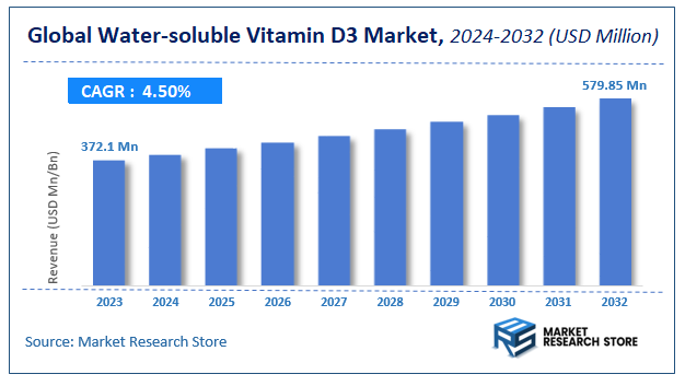 Water-soluble Vitamin D3 Market Size