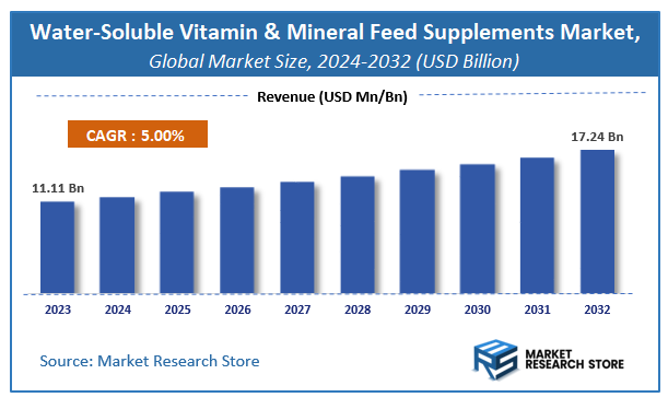 Water-Soluble Vitamin & Mineral Feed Supplements Market Size