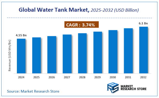 Water Tank Market Size