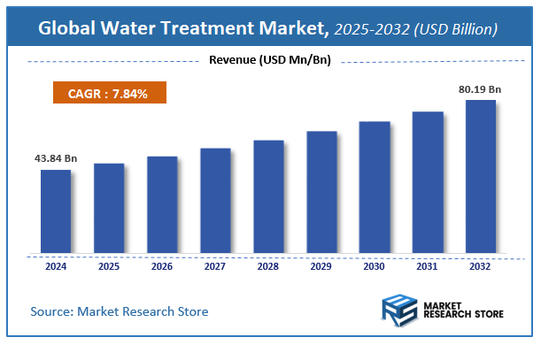 Water Treatment Market Size