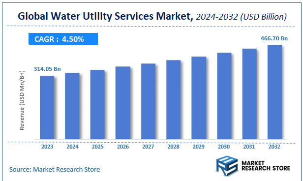 Water Utility Services Market Size