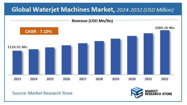 Waterjet Machines Market Size