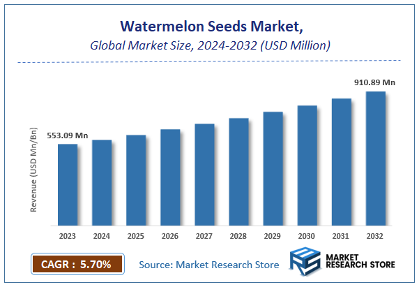 Watermelon Seeds Market Size