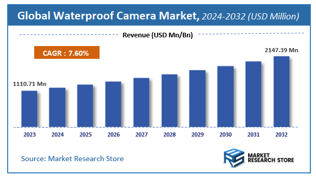 Waterproof Camera Market Size