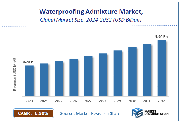 Waterproofing Admixture Market Size