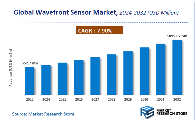 Global Wavefront Sensor Market Size