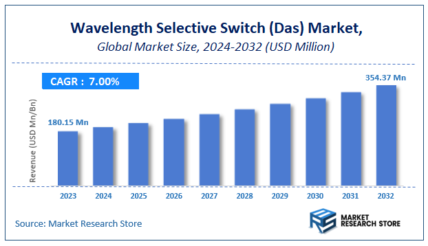 Wavelength Selective Switch (Das) Market Size