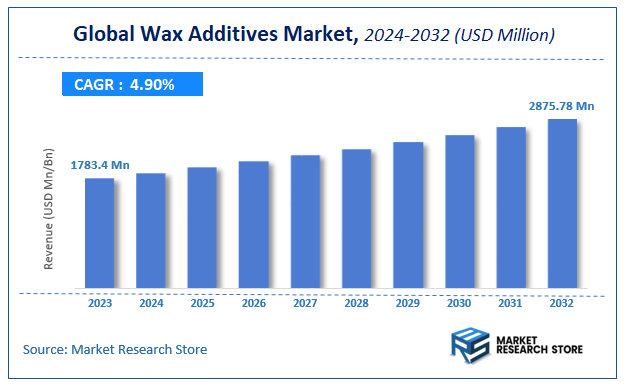 Wax Additives Market Size