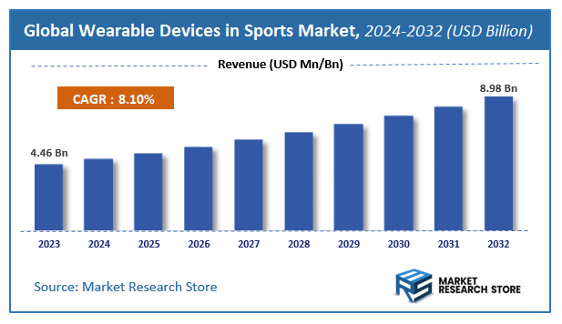 Wearable Devices in Sports Market Size
