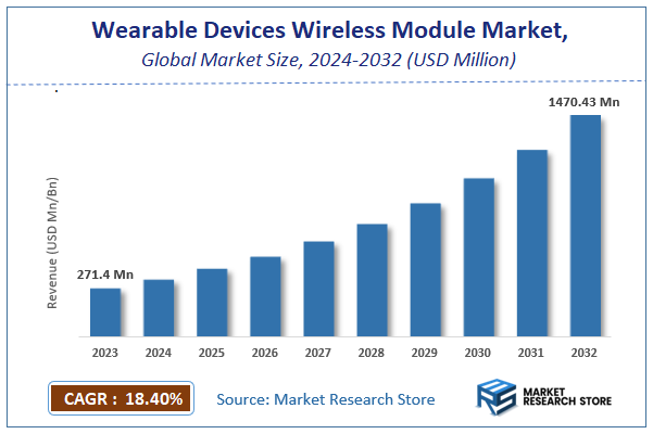 Wearable Devices Wireless Module Market Size