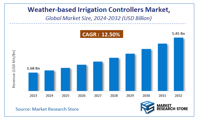 Weather-based Irrigation Controllers Market Size