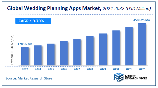 Wedding Planning Apps Market Size