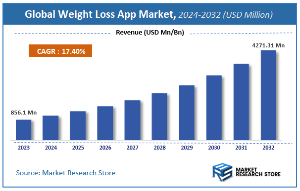 Weight Loss App Market Size