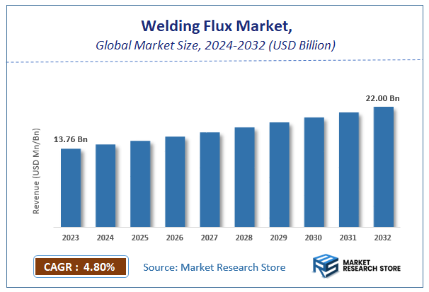 Welding Flux Market Size