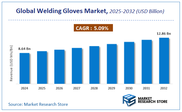 Welding Gloves Market Size