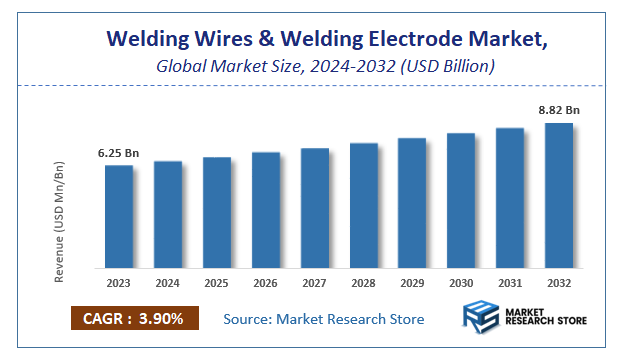 Welding Wires & Welding Electrode Market Size
