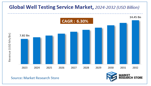 Well Testing Service Market Size