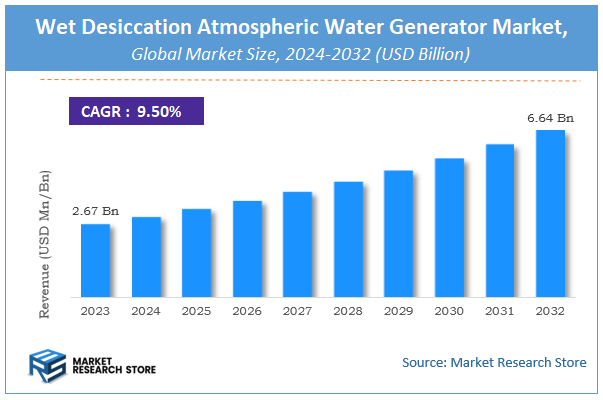 Wet Desiccation Atmospheric Water Generator (AWG) Market Size