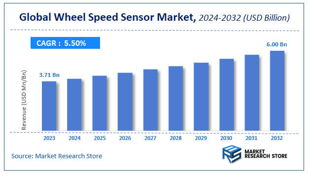 Wheel Speed Sensor Market Size