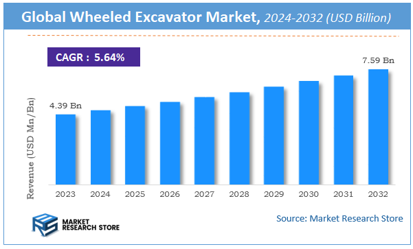 Wheeled Excavator Market Size