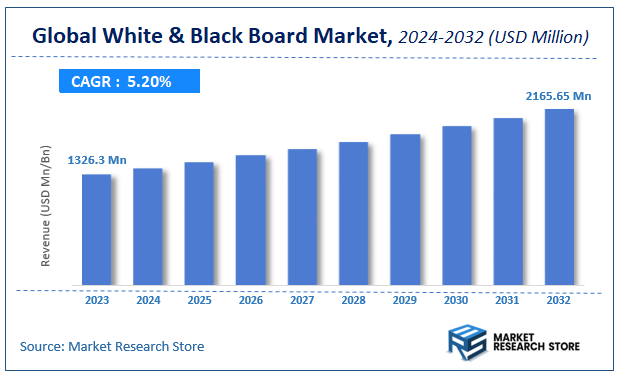 White & Black Board Market Size