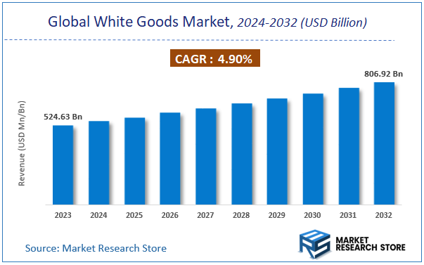 Global White Goods Market Size