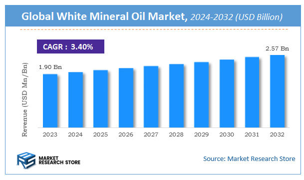 White Mineral Oil Market Size