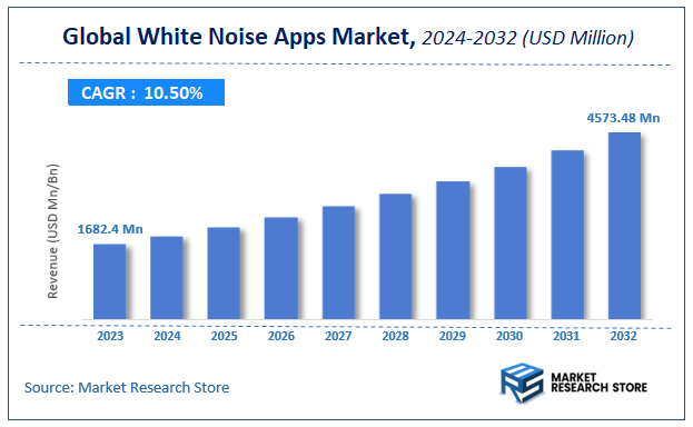 White Noise Apps Market Size