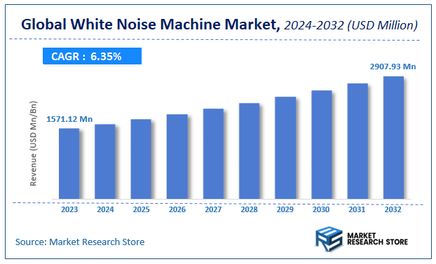 White Noise Machine Market Size