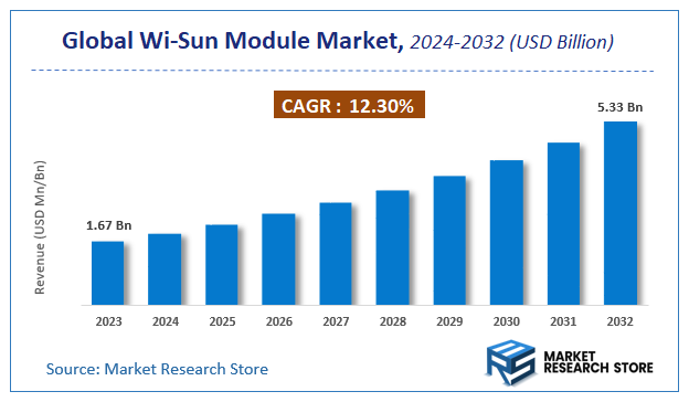 Wi-Sun Module Market Size