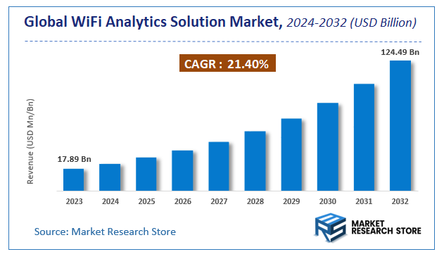 WiFi Analytics Solution Market Size