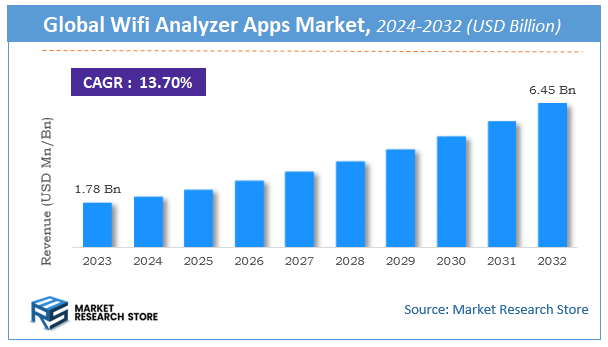 Wifi Analyzer Apps Market Size